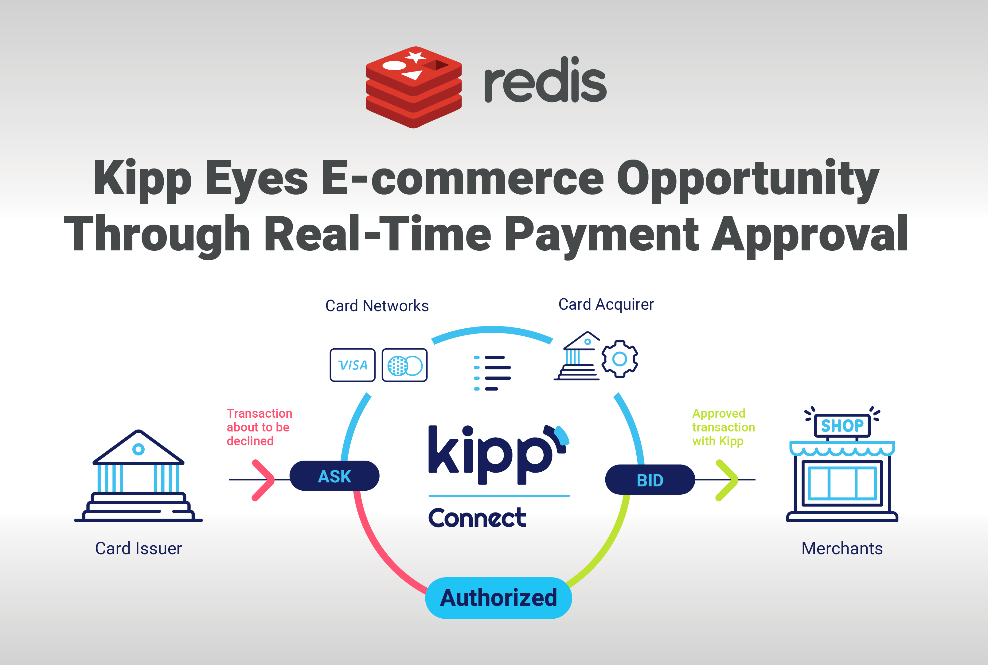 Kipp Eyes E-commerce Opportunity Through Realtime Payment Approval – Case Study by Redis